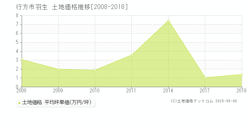 羽生(行方市)の土地価格推移グラフ(坪単価)[2008-2018年]