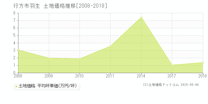 行方市羽生の土地価格推移グラフ 