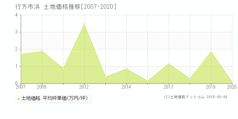 浜(行方市)の土地価格推移グラフ(坪単価)[2007-2020年]
