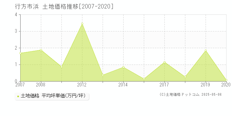 行方市浜の土地価格推移グラフ 