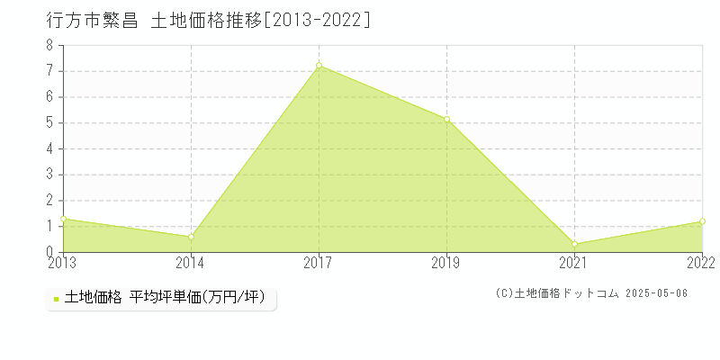 繁昌(行方市)の土地価格推移グラフ(坪単価)[2013-2022年]
