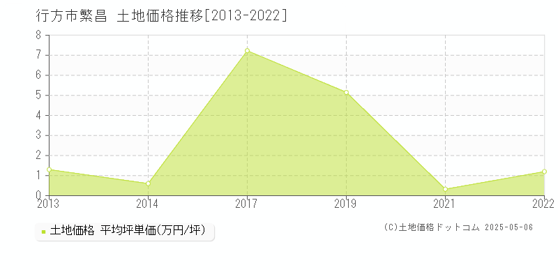 行方市繁昌の土地価格推移グラフ 