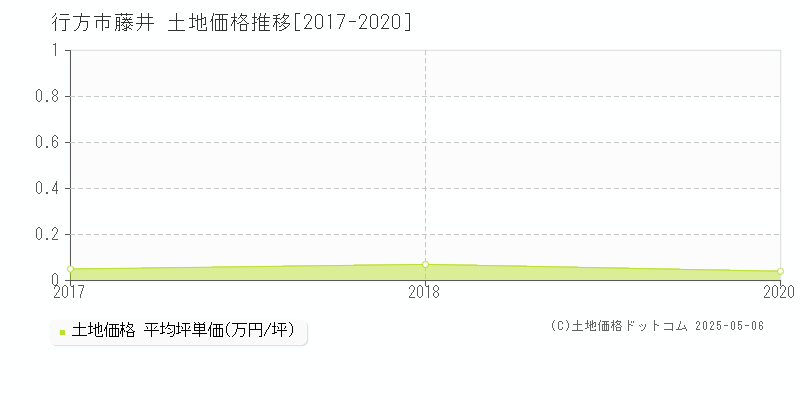 藤井(行方市)の土地価格推移グラフ(坪単価)[2017-2020年]