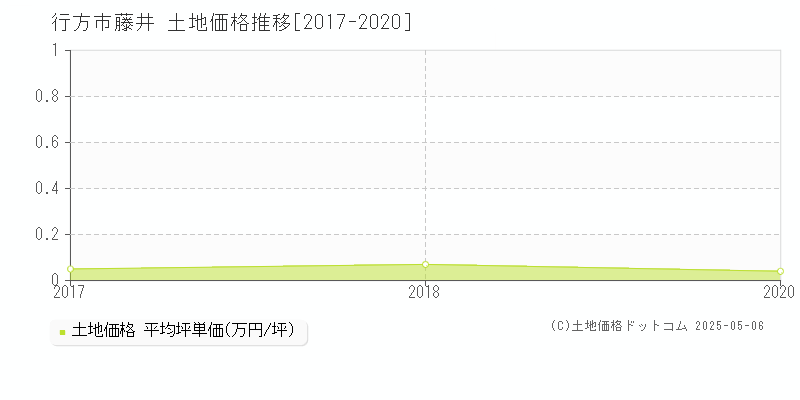 行方市藤井の土地価格推移グラフ 