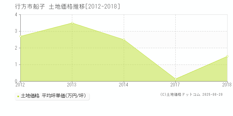 船子(行方市)の土地価格推移グラフ(坪単価)[2012-2018年]