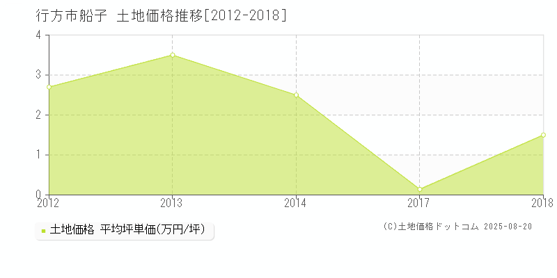 行方市船子の土地価格推移グラフ 