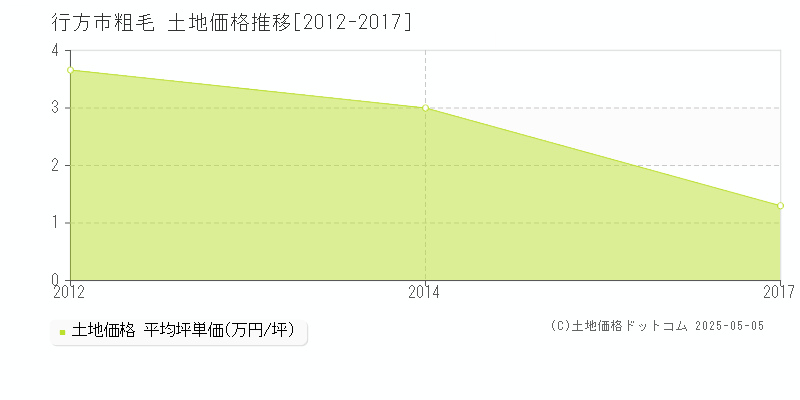 粗毛(行方市)の土地価格推移グラフ(坪単価)[2012-2017年]