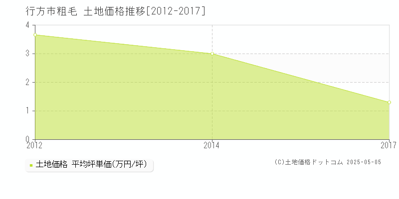 行方市粗毛の土地価格推移グラフ 