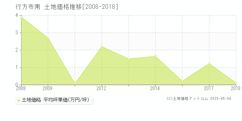 南(行方市)の土地価格推移グラフ(坪単価)[2008-2018年]