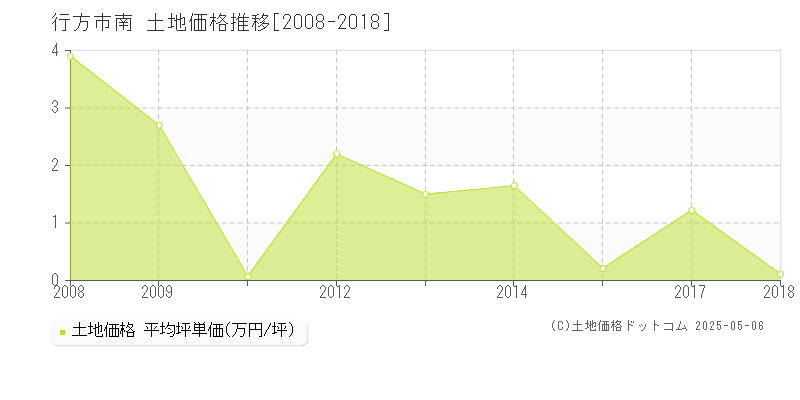 行方市南の土地価格推移グラフ 