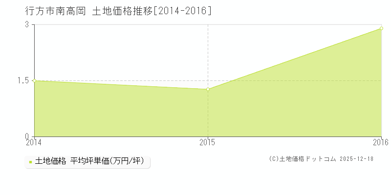 南高岡(行方市)の土地価格推移グラフ(坪単価)[2014-2016年]