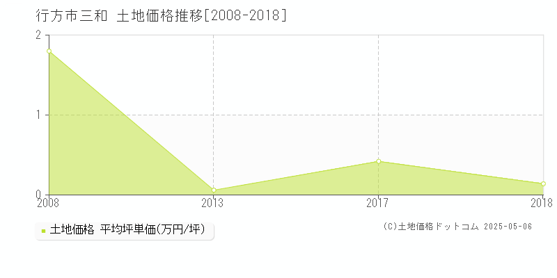 三和(行方市)の土地価格推移グラフ(坪単価)[2008-2018年]