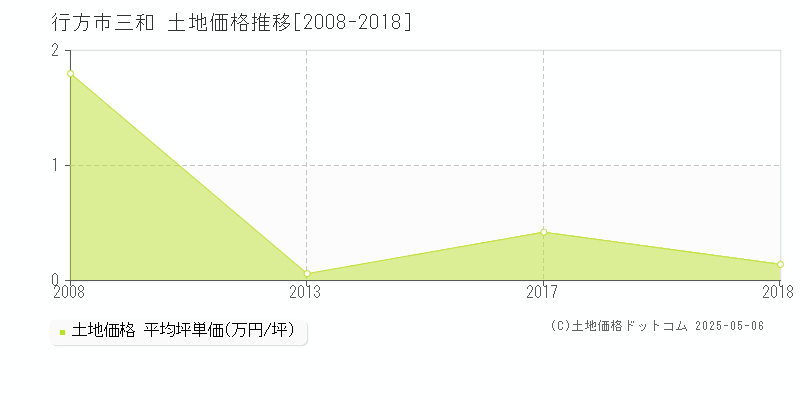 行方市三和の土地価格推移グラフ 