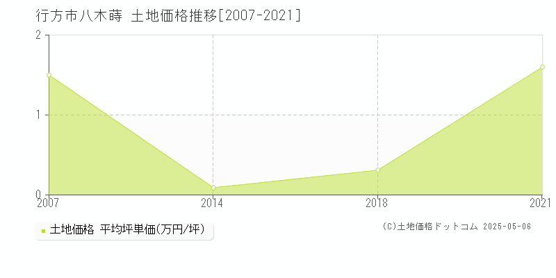 八木蒔(行方市)の土地価格推移グラフ(坪単価)[2007-2021年]