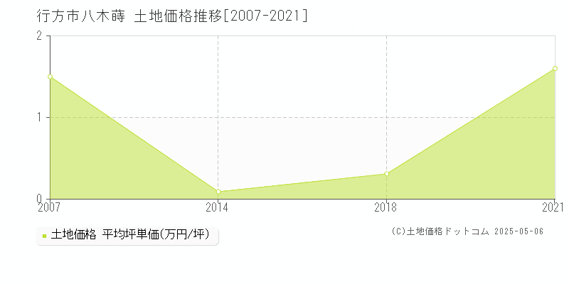 行方市八木蒔の土地価格推移グラフ 