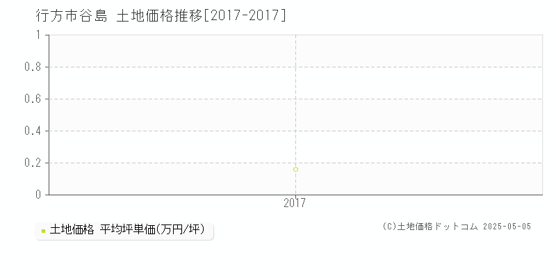 谷島(行方市)の土地価格推移グラフ(坪単価)[2017-2017年]