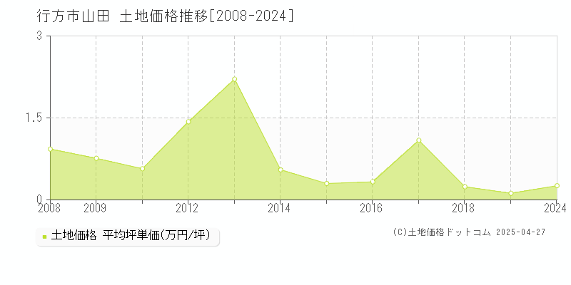 行方市山田の土地価格推移グラフ 