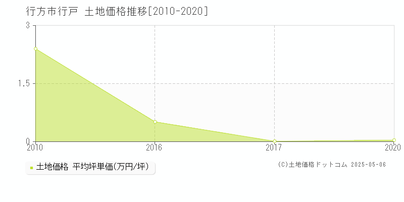 行戸(行方市)の土地価格推移グラフ(坪単価)[2010-2020年]