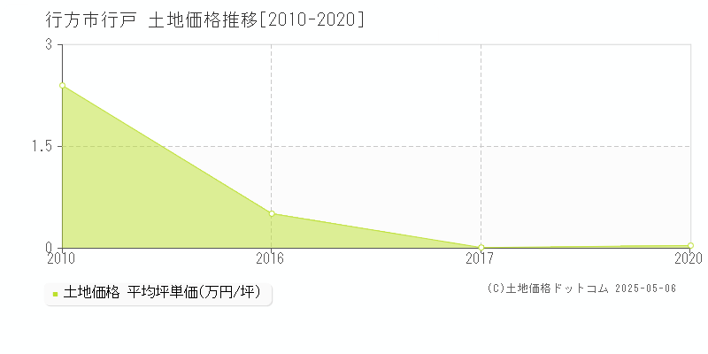 行方市行戸の土地価格推移グラフ 