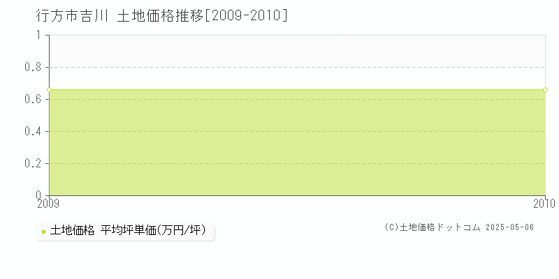 行方市吉川の土地価格推移グラフ 