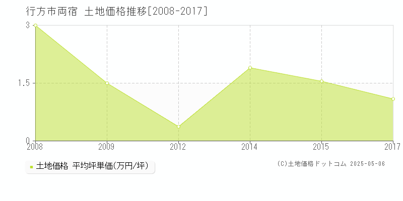 両宿(行方市)の土地価格推移グラフ(坪単価)[2008-2017年]