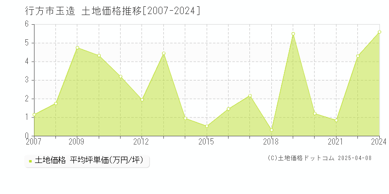 行方市玉造の土地価格推移グラフ 