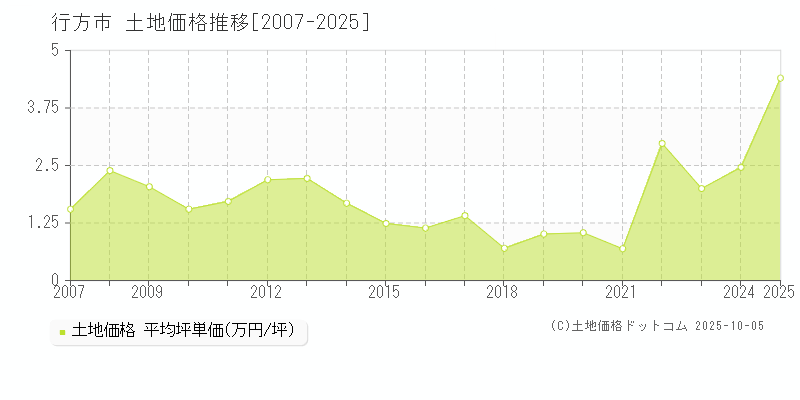 行方市(茨城県)の土地価格推移グラフ(坪単価)[2007-2025年]