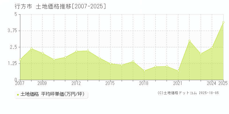 行方市の土地価格推移グラフ 