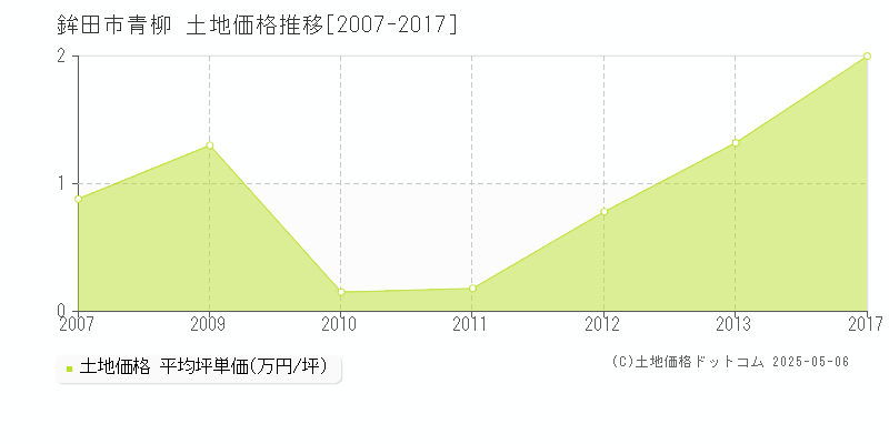 青柳(鉾田市)の土地価格推移グラフ(坪単価)[2007-2017年]