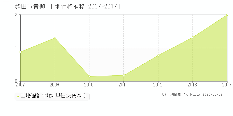 鉾田市青柳の土地価格推移グラフ 