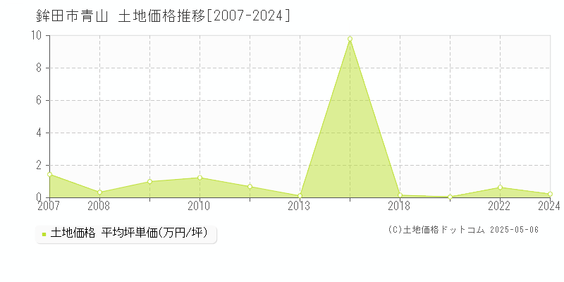 青山(鉾田市)の土地価格推移グラフ(坪単価)[2007-2024年]
