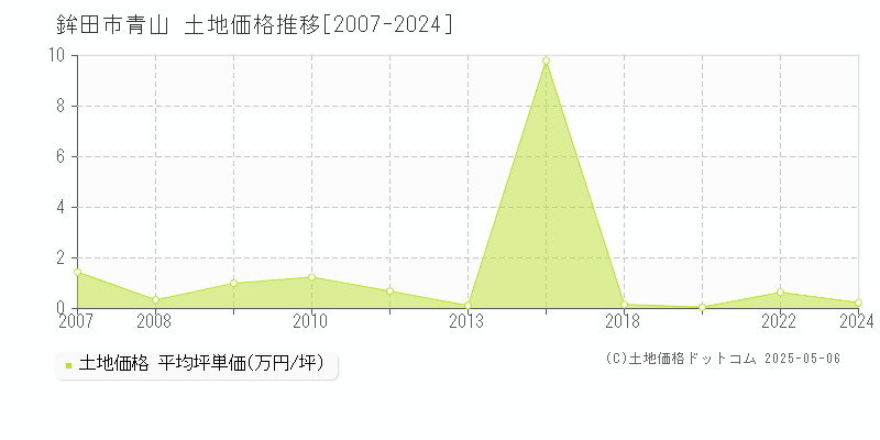 鉾田市青山の土地価格推移グラフ 