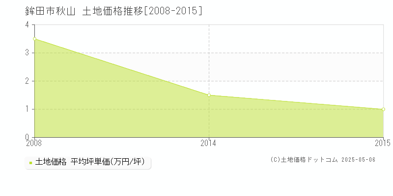秋山(鉾田市)の土地価格推移グラフ(坪単価)[2008-2015年]