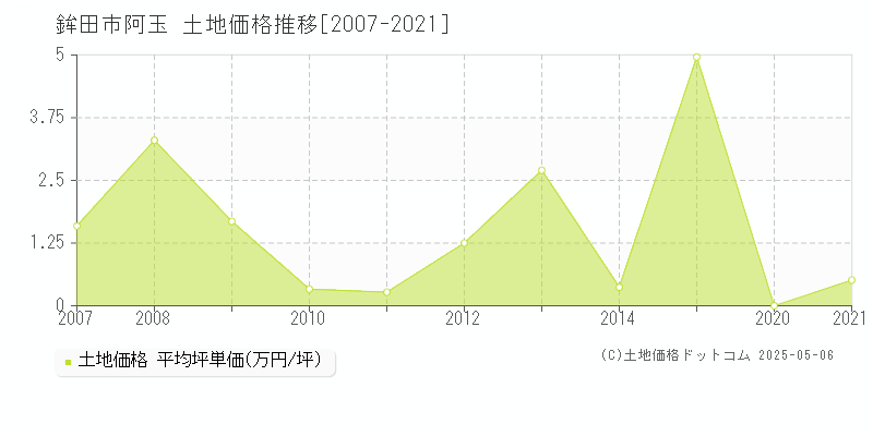 阿玉(鉾田市)の土地価格推移グラフ(坪単価)[2007-2021年]