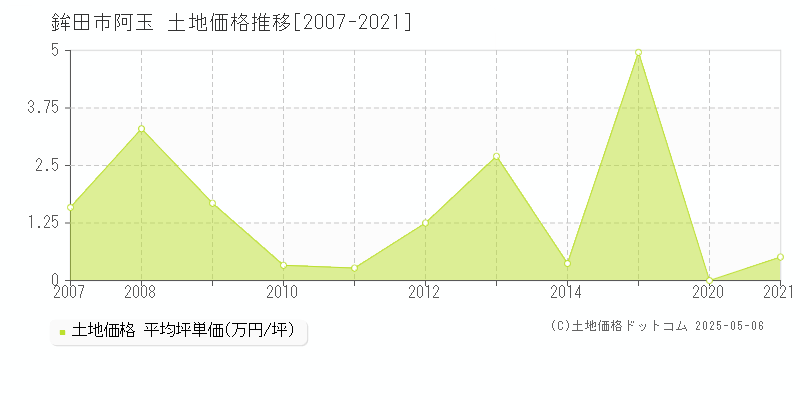 鉾田市阿玉の土地価格推移グラフ 