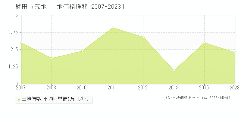 荒地(鉾田市)の土地価格推移グラフ(坪単価)[2007-2023年]