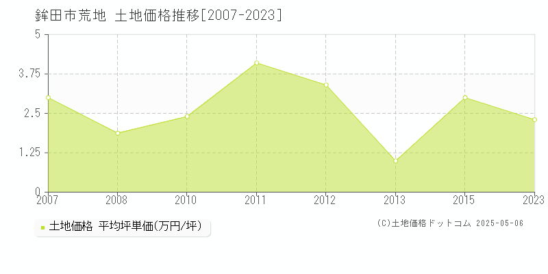 鉾田市荒地の土地価格推移グラフ 