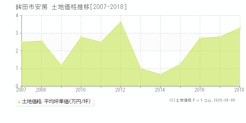 安房(鉾田市)の土地価格推移グラフ(坪単価)[2007-2018年]