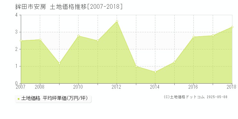 鉾田市安房の土地価格推移グラフ 