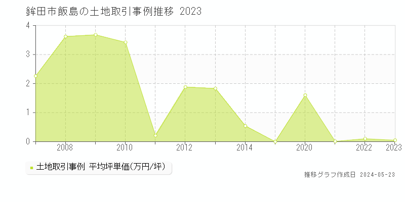鉾田市飯島の土地価格推移グラフ 