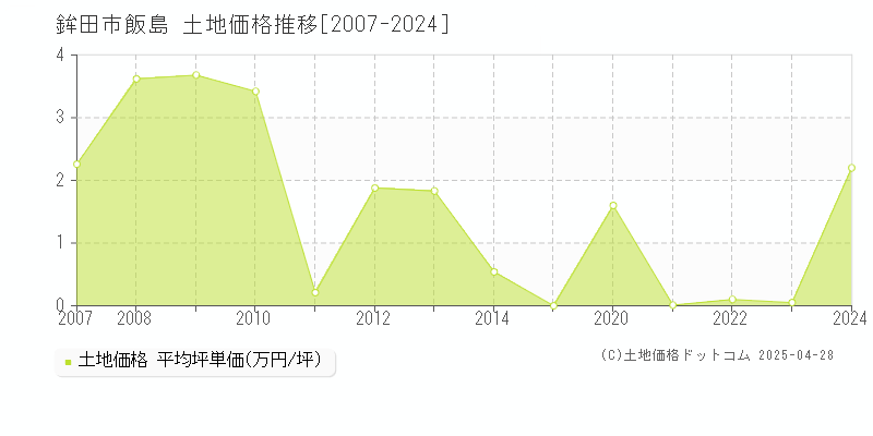 鉾田市飯島の土地価格推移グラフ 