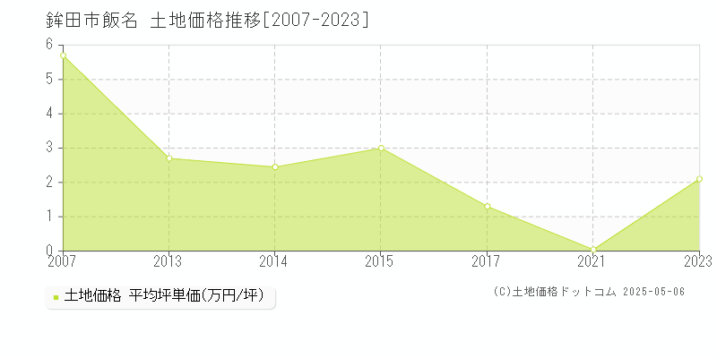 飯名(鉾田市)の土地価格推移グラフ(坪単価)[2007-2023年]