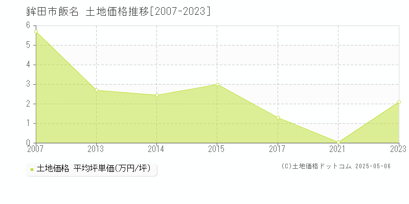 鉾田市飯名の土地価格推移グラフ 