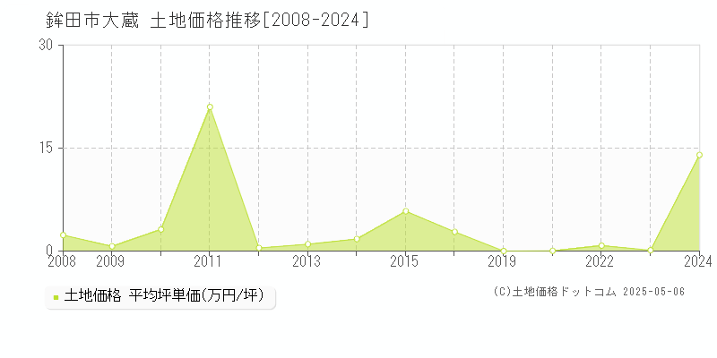 大蔵(鉾田市)の土地価格推移グラフ(坪単価)[2008-2024年]
