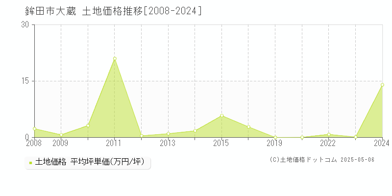 鉾田市大蔵の土地価格推移グラフ 