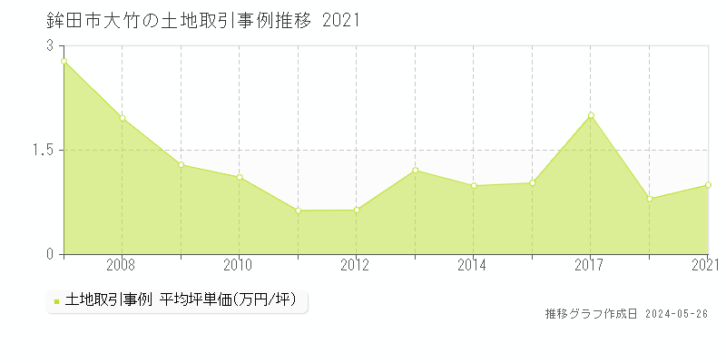 鉾田市大竹の土地価格推移グラフ 