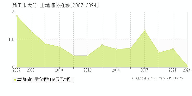 鉾田市大竹の土地価格推移グラフ 