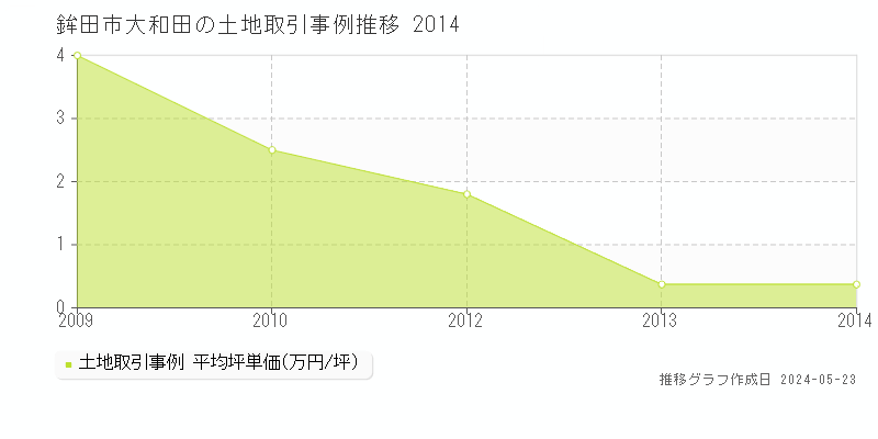 鉾田市大和田の土地価格推移グラフ 