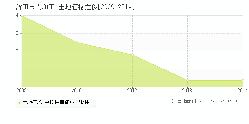 大和田(鉾田市)の土地価格推移グラフ(坪単価)[2009-2014年]