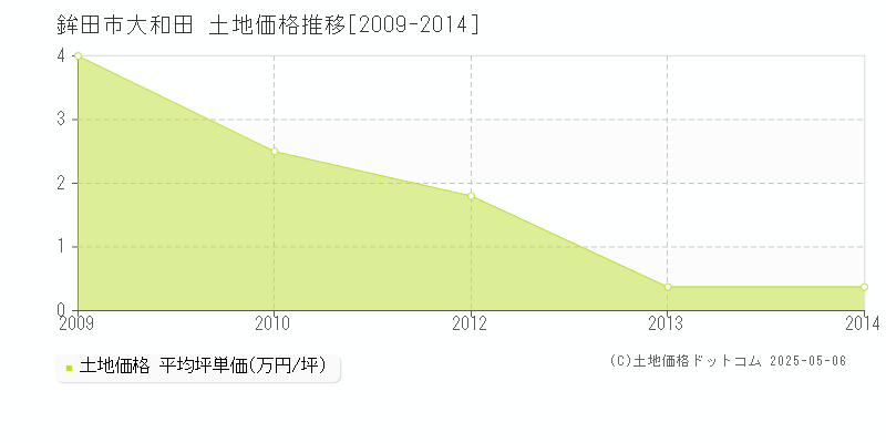 鉾田市大和田の土地価格推移グラフ 